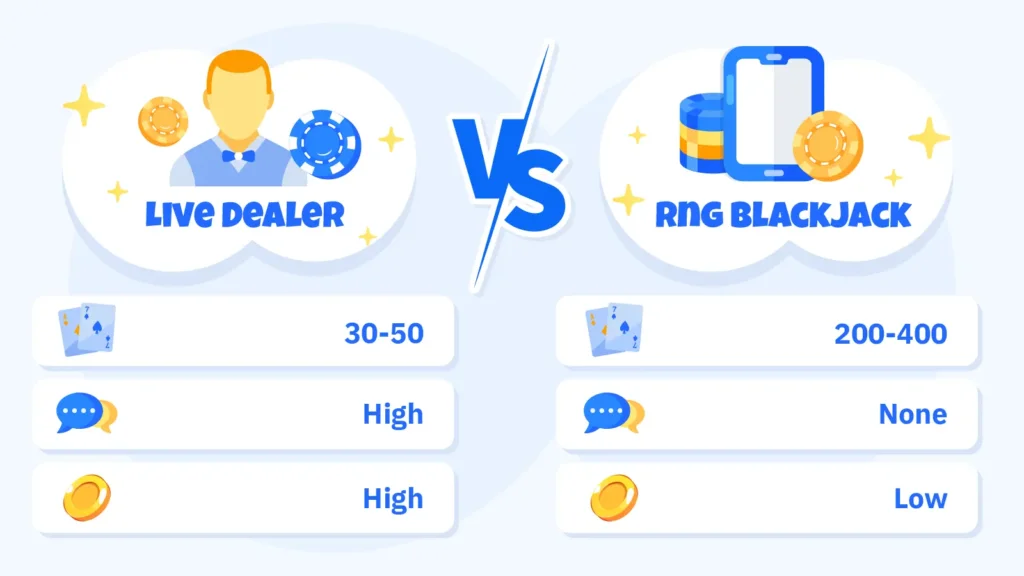 Side-by-side comparison of live dealer blackjack dealing 30 to 50 hands per hour with high social interaction and viable card counting at 50 to 75% shoe penetration versus RNG blackjack dealing 200 to 400 hands per hour with no social factor and ineffective card counting due to reshuffling after every hand, recommending live dealer for strategy players and RNG for bonus clearing at Canadian online casinos