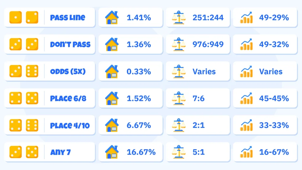Table comparing craps bet types with house edge percentages - Pass Line at 1.41%, Don't Pass at 1.36%, and 5x Odds at 0.33%, showing probability and true odds for each bet to help Canadian players choose the best craps strategy