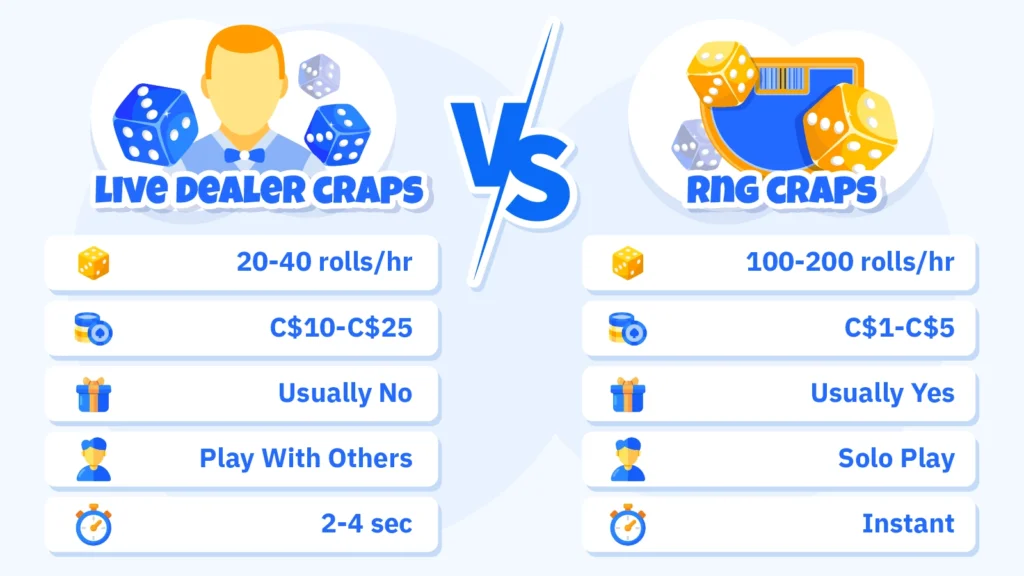 Side-by-side comparison infographic showing live dealer craps with 20-40 rolls per hour and C$10-C$25 minimums versus RNG craps with 100-200 rolls per hour and C$1-C$5 minimums, including bonus eligibility and social features for Canadian players