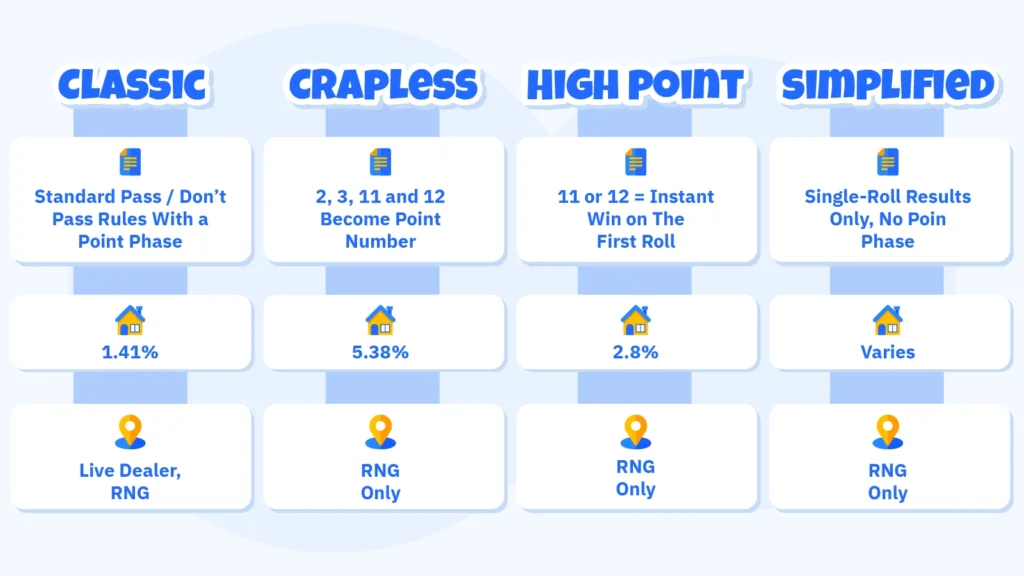 Infographic showing four craps variants available in Canada - Classic Craps with 1.41% house edge, Crapless Craps at 5.38%, High Point Craps at 2.8%, and Simplified Craps, displaying where each variant is available in live dealer or RNG format