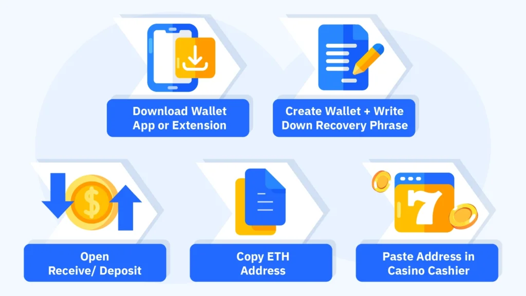 Step-by-step guide showing how to set up an Ethereum wallet for online casino deposits, including browser extension, mobile wallet, and hardware wallet options with security level indicators