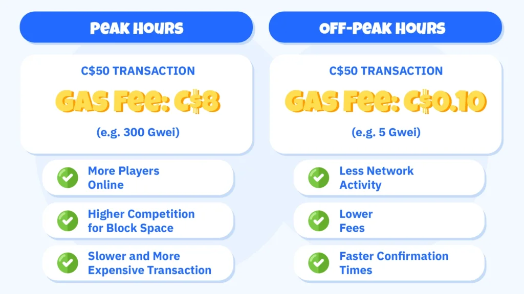 Ethereum gas fee calculation diagram showing Gwei pricing, network congestion impact, and cost comparison between peak and off-peak casino transaction times