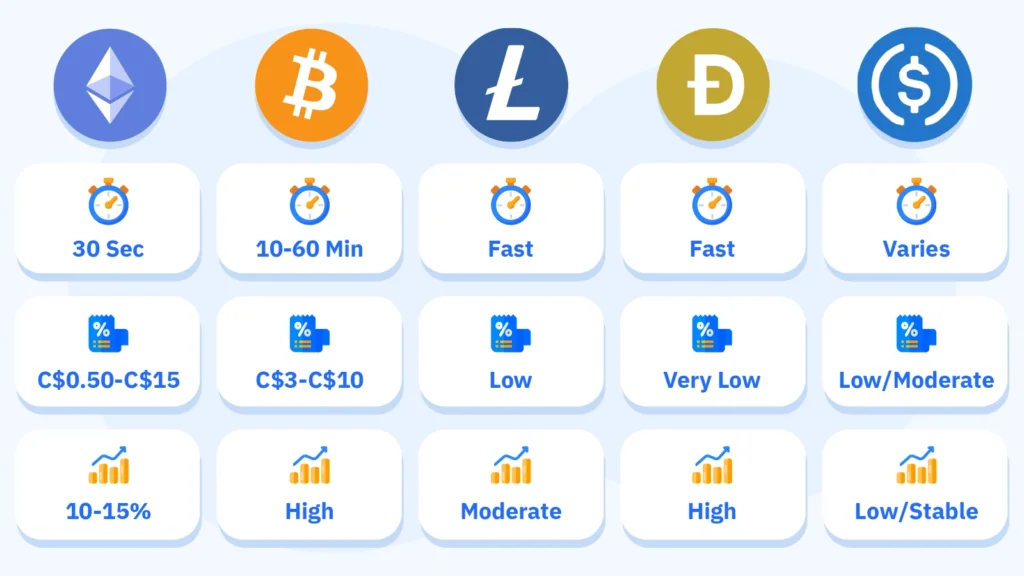 Cryptocurrency comparison chart for casino deposits showing Ethereum, Bitcoin, Litecoin, Dogecoin, and stablecoins with speed, fees, and features side-by-side