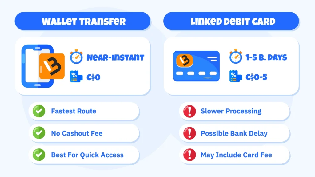 Side-by-side comparison chart showing wallet-to-wallet instant transfer versus linked debit card 1-5 day withdrawal times at MuchBetter casinos, with fee breakdown for C$500 cashouts