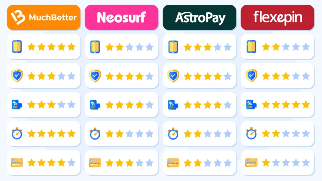 Comparison table rating MuchBetter, Neosurf, Astropay, and Flexepin across mobile app quality, casino acceptance, fees, and withdrawal speed with star ratings for Canadian players
