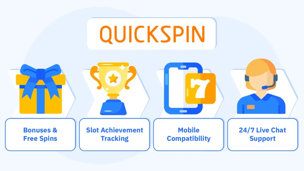 Checklist infographic showing 4 key criteria for selecting Quickspin casinos in Canada: bonuses and free spins, slot achievement tracking feature, mobile compatibility, and 24/7 live chat support with comparison checkmarks