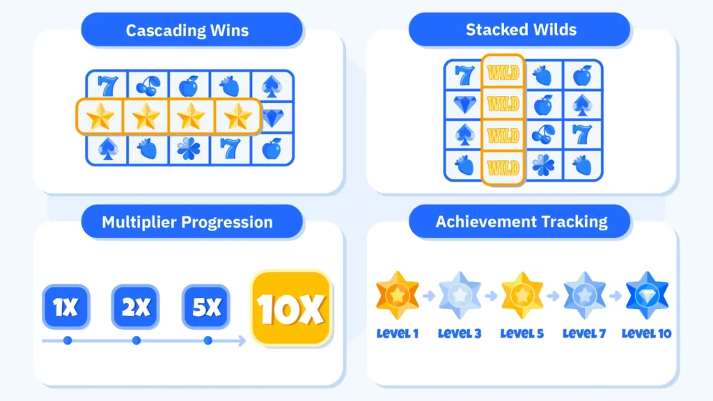 Visual breakdown of 4 unique Quickspin slot mechanics: cascading wins with falling symbols, stacked wild symbols, multiplier progression up to 10x, and achievement system progress bar with game examples Big Bad Wolf and Sticky Bandits 3
