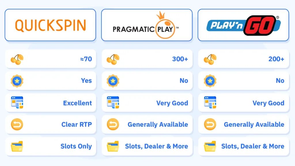 Comparison table showing Quickspin 70 high-quality slots with achievement system versus competitors Pragmatic Play 300+ games and Play'n GO 200+ games, highlighting quality over quantity strategy for Canadian players