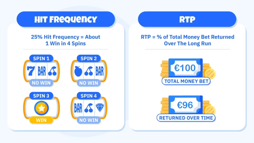 Infographic comparing hit frequency and RTP in online slots, showing how often wins occur versus long-term payout percentages