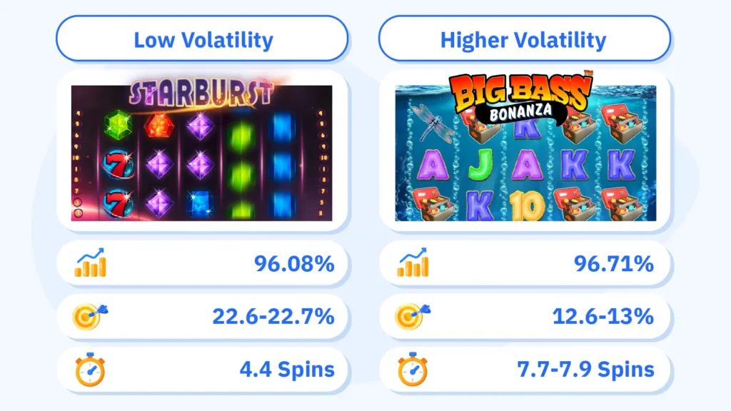 Comparison infographic showing RTP and hit frequency differences between Starburst and Big Bass Bonanza slot games