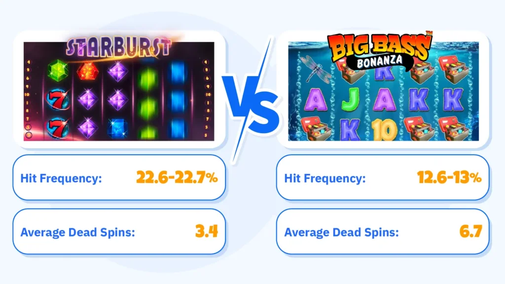 Infographic showing average dead-spin streaks between wins in online slot games based on hit frequency data