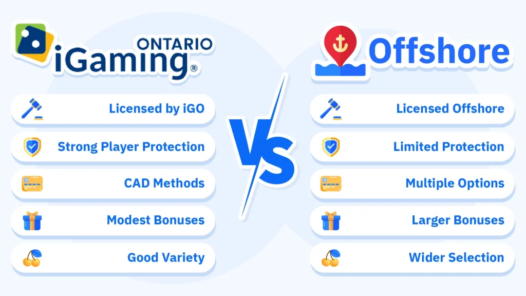 Comparison of iGO and offshore casinos using the same C$1,000 budget, including regulation, player protection, payments, bonuses and game selection
