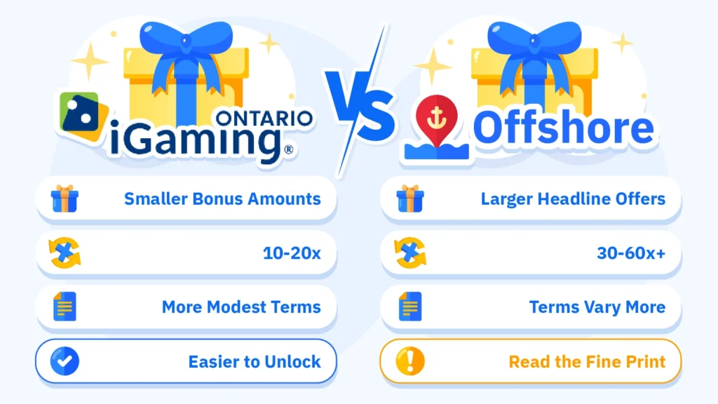 Comparison of iGO and offshore casino bonuses, including promotional offers, wagering requirements and bonus terms