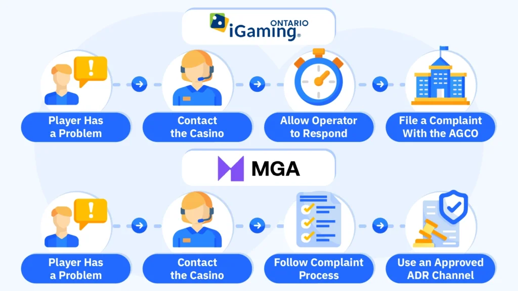 Flowchart comparing how player disputes are handled by iGO-regulated and MGA-licensed online casinos